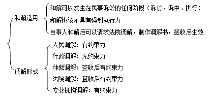 二級建造師考試法規(guī)知識點(diǎn):調(diào)解與和解制度