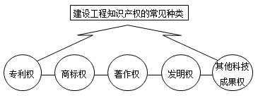 建設(shè)工程知識(shí)產(chǎn)權(quán)的常見種類