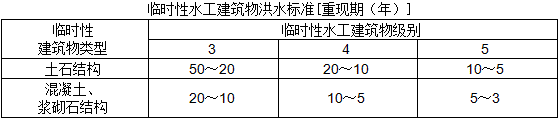 二級建造師水利施工技術(shù)知識點8：水利水電工程等級劃分及特征水位