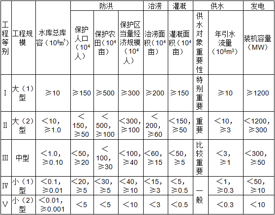 二級建造師水利施工技術(shù)知識點8：水利水電工程等級劃分及特征水位