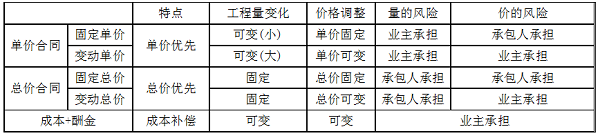 單價(jià)合同、總價(jià)合同、成本加酬金合同三種合同的特點(diǎn).png