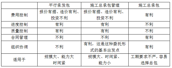 平行發(fā)承包，施工總承包，施工總承包管理的特點(diǎn).png