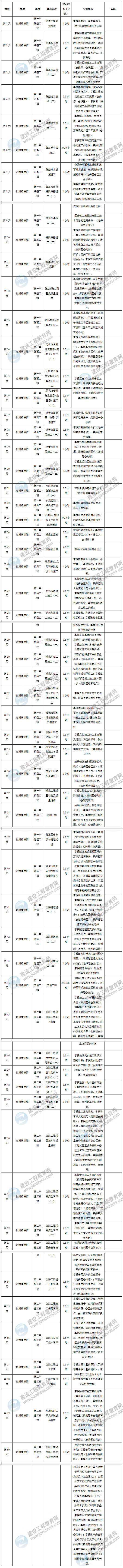 2020年二級建造師公路工程預(yù)習(xí)計(jì)劃表