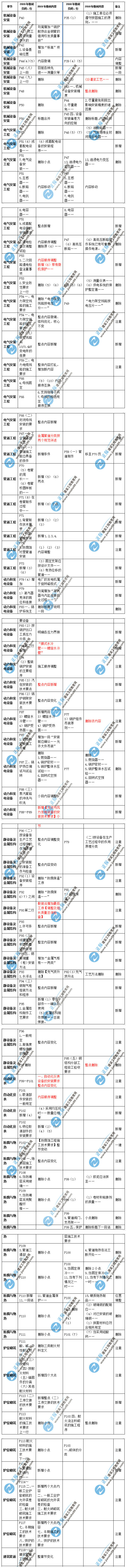二級建造師《機電實務》教材變化