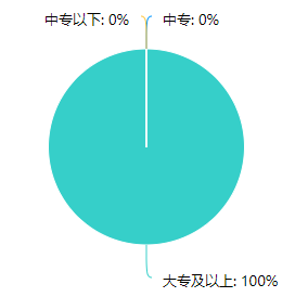 房估考生學歷調查