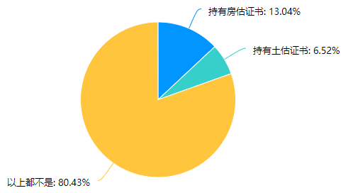 房地產估價師單證持有情況