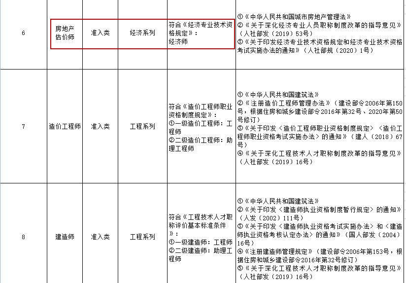 房地產(chǎn)估價(jià)師職稱對應(yīng)表